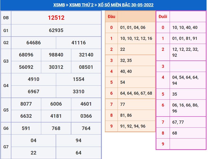Dự đoán xổ số MB 31-5-2022 chính xác miễn phí soi cau xsmb 31-5-2022 chinh xac nhat
