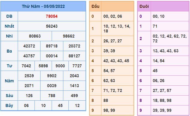 Dự đoán xổ số MB 6-5-2022 chính xác miễn phí soi cau xsmb 6-5-2022