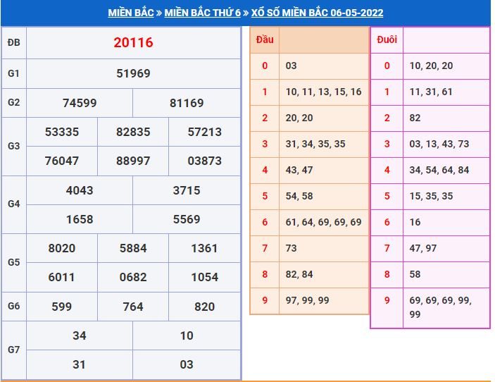 Dự đoán xổ số MB 7-5-2022 chính xác miễn phí soi cau xsmb 7-5-2022