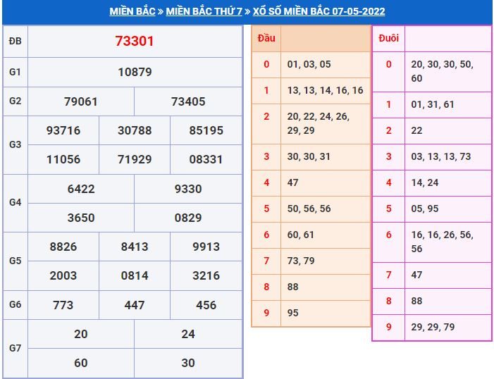 Dự đoán xổ số MB 8-5-2022 chính xác miễn phí soi cau xsmb 8-5-2022