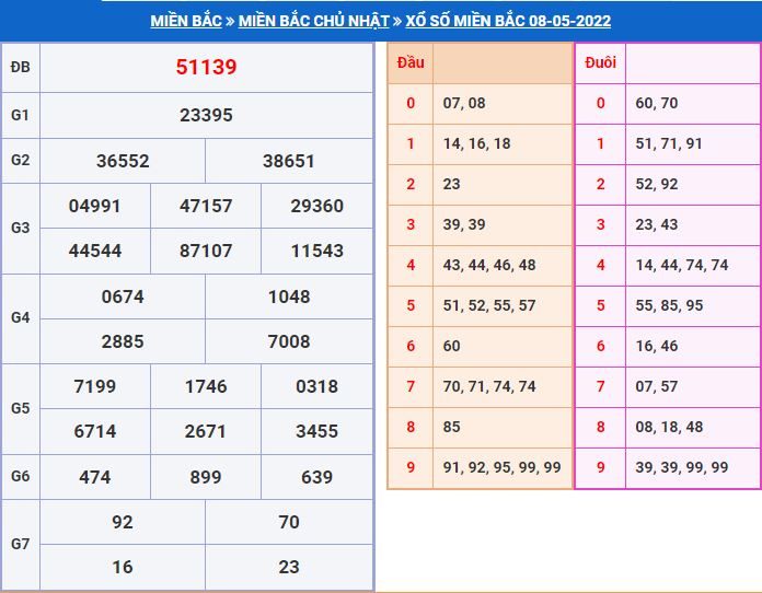 Dự đoán xổ số MB 9-5-2022 chính xác miễn phí soi cau xsmb 9-5-2022