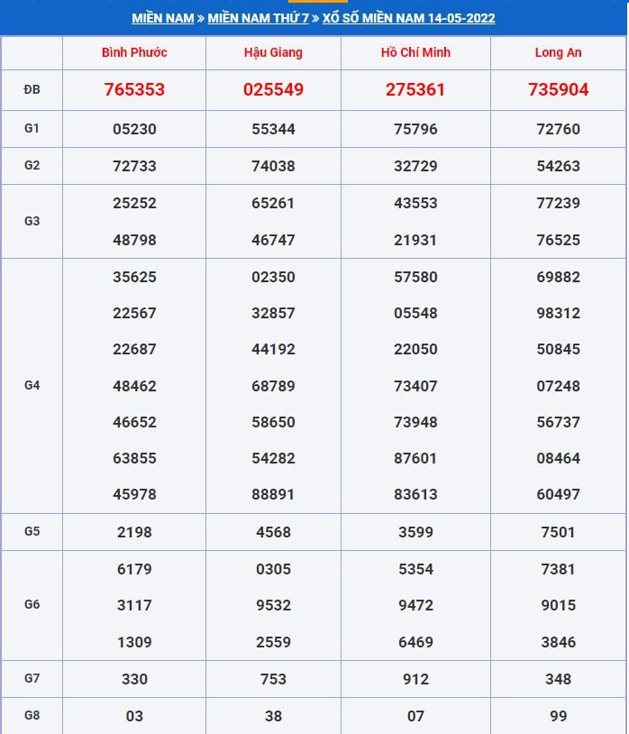 Soi cầu xsmn 21-5-2022 miễn phí hôm nay soi cau xsmn 21-5-2022