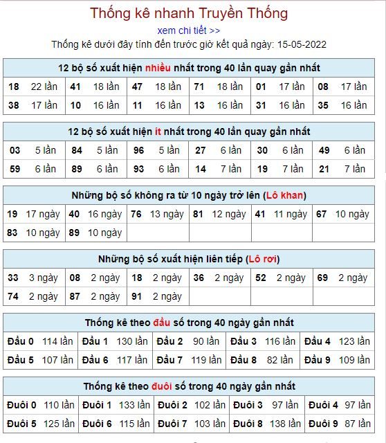 Thống kê kqxsmb 15-5-2022 chuẩn thong ke kqxsmb 15-5-2022