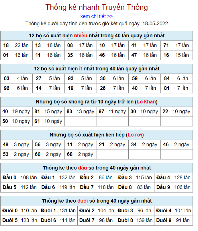 Thống kê kqxsmb 18-5-2022 chuẩn thong ke kqxsmb 18-5-2022