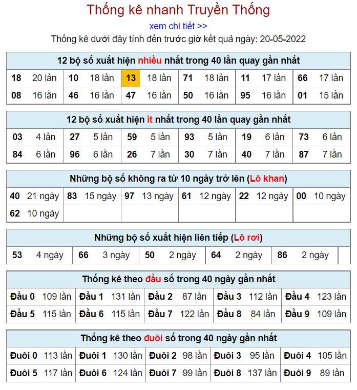 Thống kê kqxsmb 20-5-2022 chuẩn thong ke kqxsmb 20-5-2022