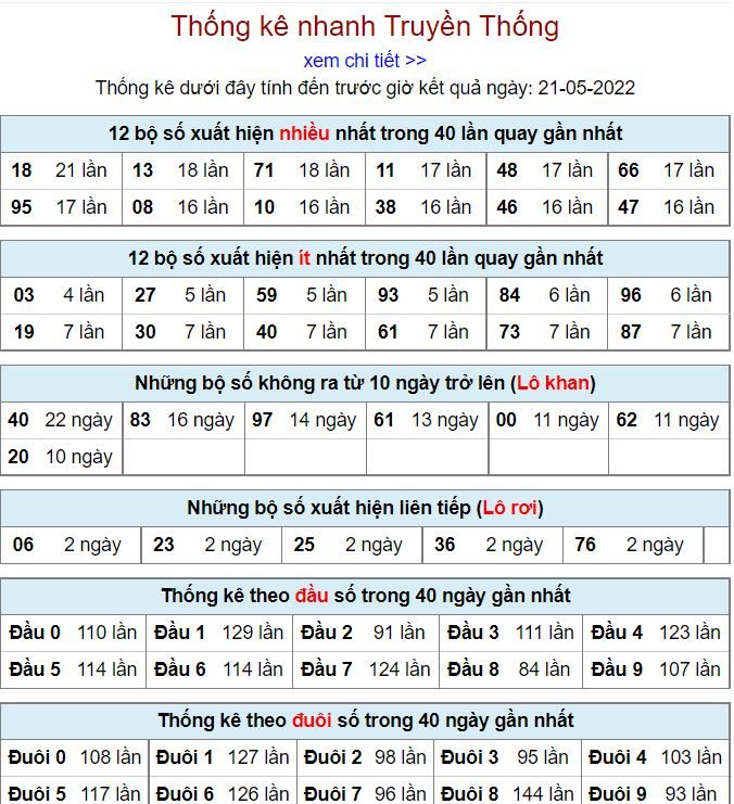Thống kê kqxsmb 21-5-2022 chuẩn thong ke kqxsmb 21-5-2022