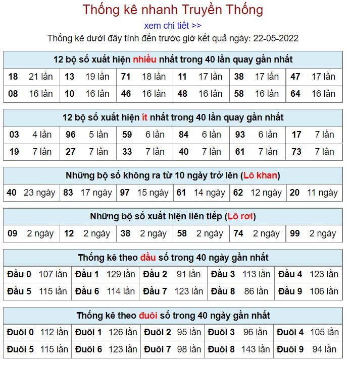 Thống kê kqxsmb 22-5-2022 chuẩn thong ke kqxsmb 22-5-2022