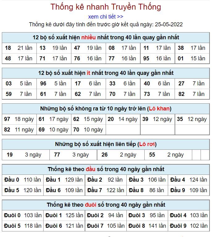 Thống kê kqxsmb 25-5-2022 chuẩn thong ke kqxsmb 25-5-2022