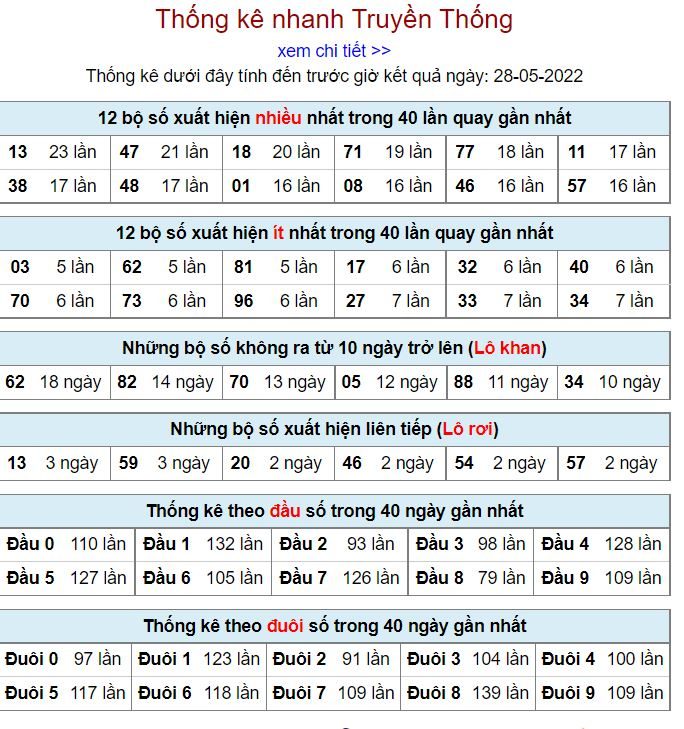 Thống kê kqxsmb 28-5-2022 chuẩn thong ke kqxsmb 28-5-2022
