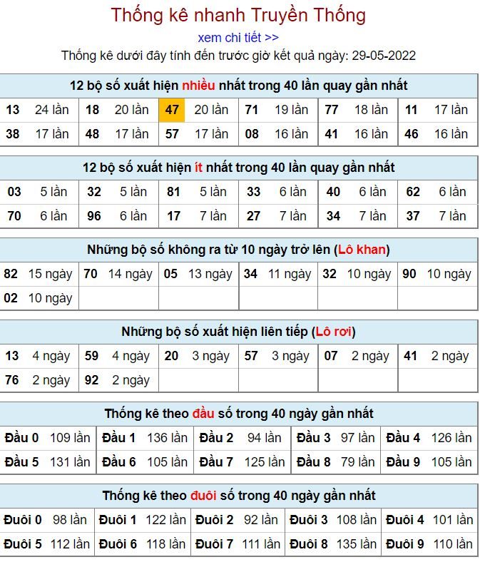 Thống kê kqxsmb 29-5-2022 chuẩn thong ke kqxsmb 29-5-2022