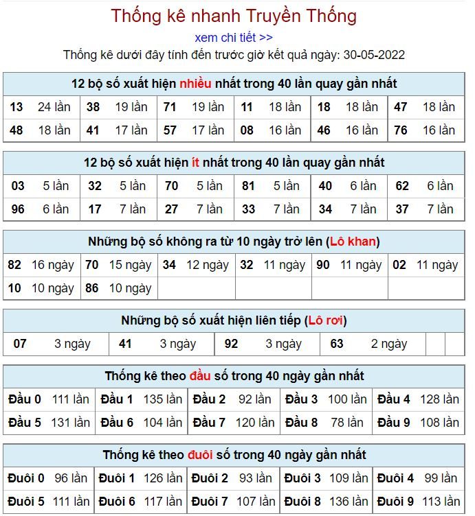 Thống kê kqxsmb 30-5-2022 chuẩn thong ke kqxsmb 30-5-2022