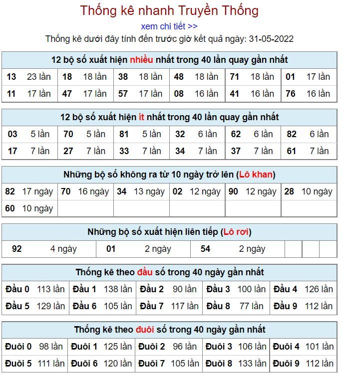 Thống kê kqxsmb 31-5-2022 chuẩn thong ke kqxsmb 31-5-2022