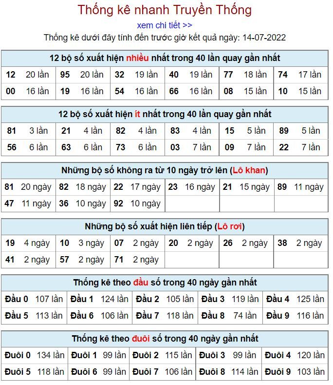 Thống kê xsmb hôm nay 14-7-2022 thong ke kqxsmb 14-7-2022