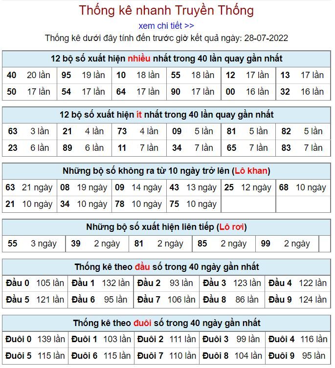 Thống kê xsmb hôm nay 28-7-2022 thong ke kqxsmb 28-7-2022