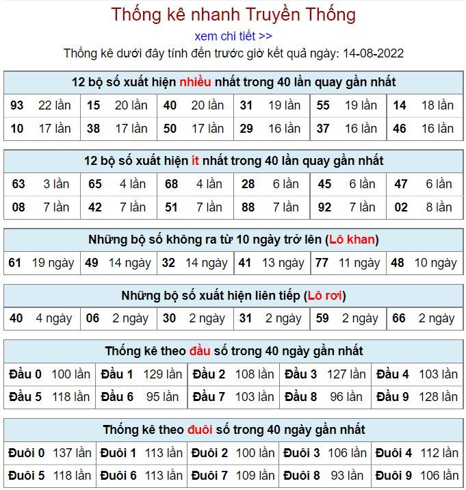 Thống kê xsmb hôm nay 14-8-2022 thong ke kqxsmb 14-8-2022