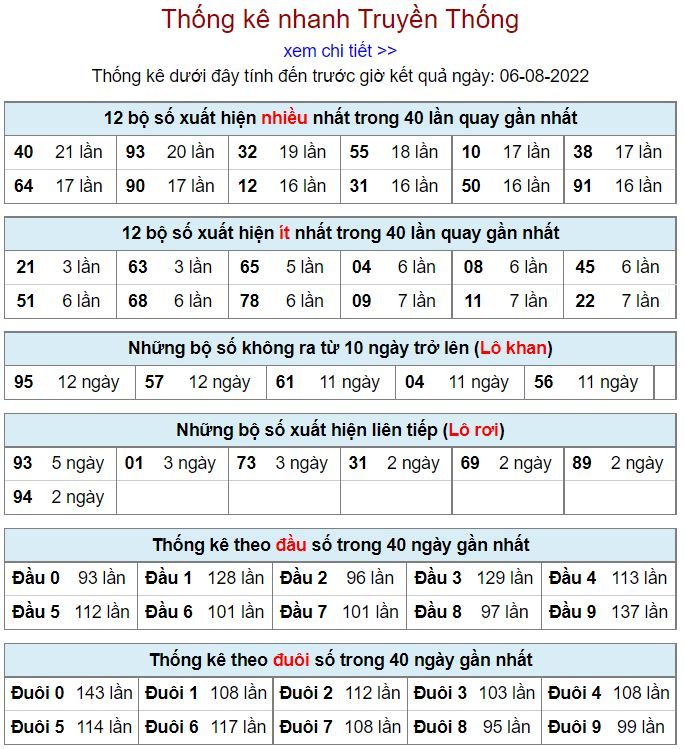Thống kê xsmb hôm nay 6-8-2022 thong ke kqxsmb 6-8-2022
