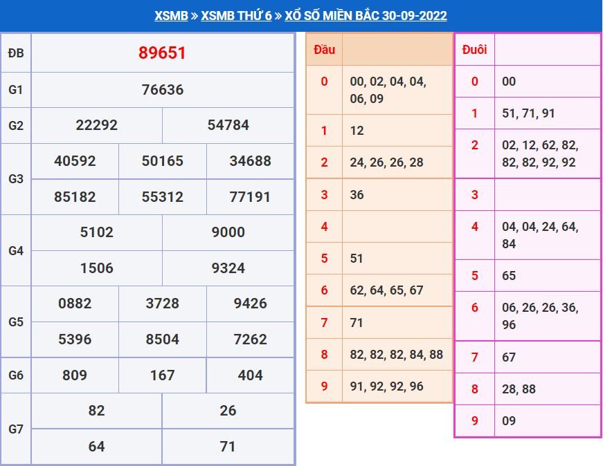 Soi cầu xsmb 1-10-2022 miễn phí soi cau xsmb 1-10-2022 chinh xac nhat