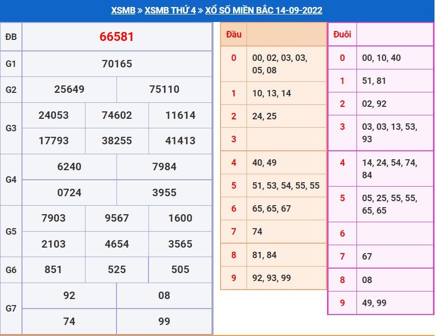 Soi cầu xsmb 15-9-2022 miễn phí soi cau xsmb 15-9-2022 chinh xac nhat