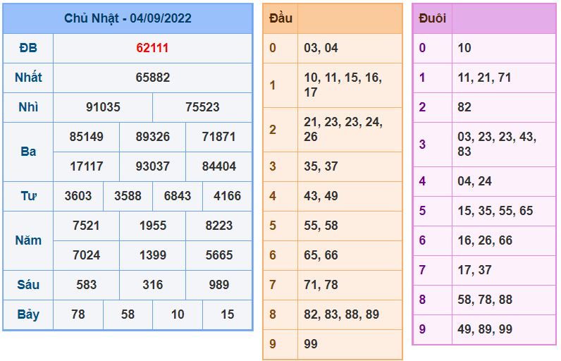 Soi cầu xsmb 5-9-2022 miễn phí soi cau xsmb 5-9-2022 chinh xac nhat