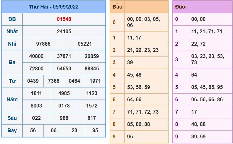 Soi cầu xsmb 6-9-2022 miễn phí soi cau xsmb 6-9-2022 chinh xac nhat