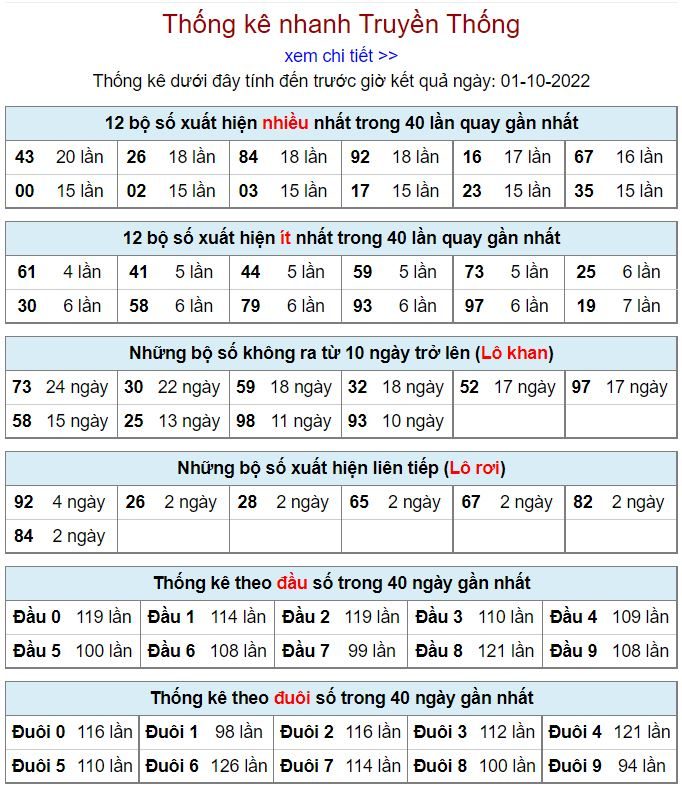 Thống kê xsmb hôm nay 1-10-2022 thong ke kqxsmb 1-10-2022