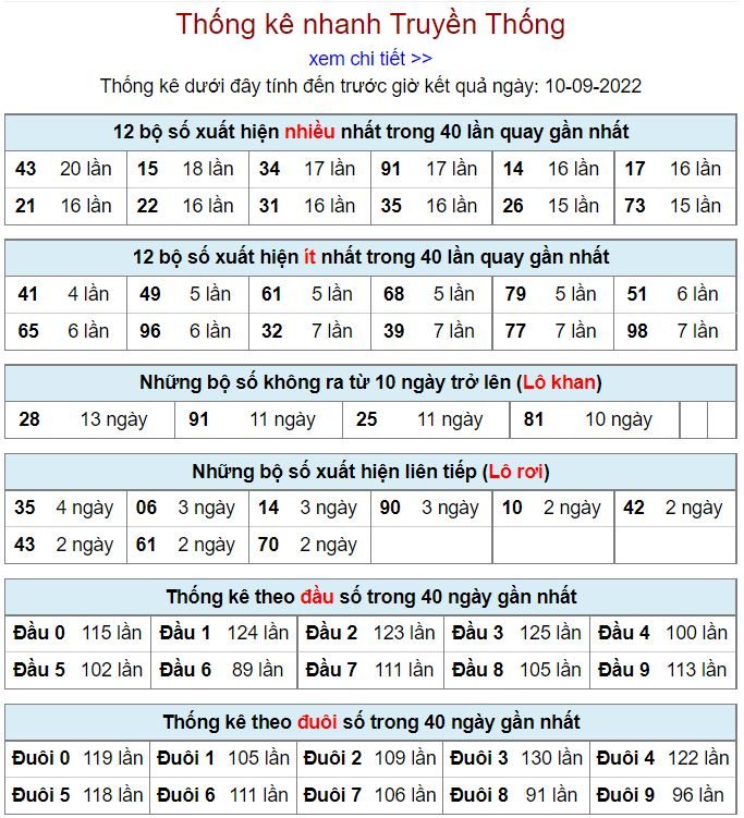 Thống kê xsmb hôm nay 10-9-2022 thong ke kqxsmb 10-9-2022