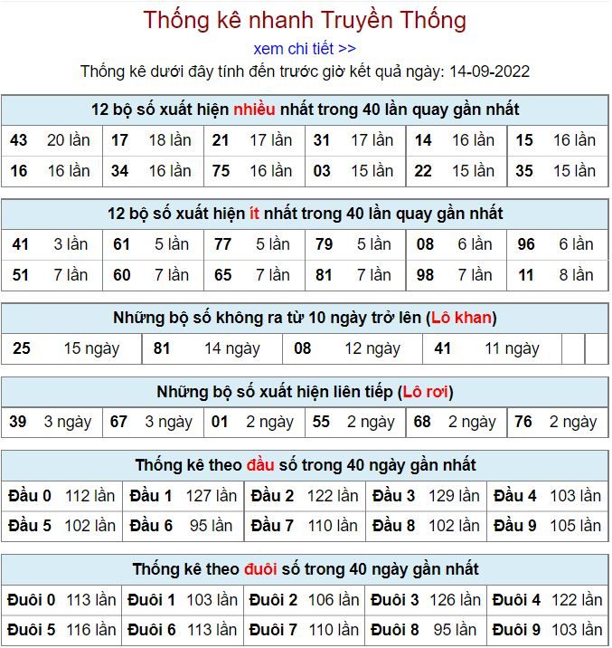 Thống kê xsmb hôm nay 14-9-2022 thong ke kqxsmb 14-9-2022
