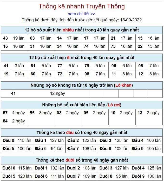 Thống kê xsmb hôm nay 15-9-2022 thong ke kqxsmb 15-9-2022