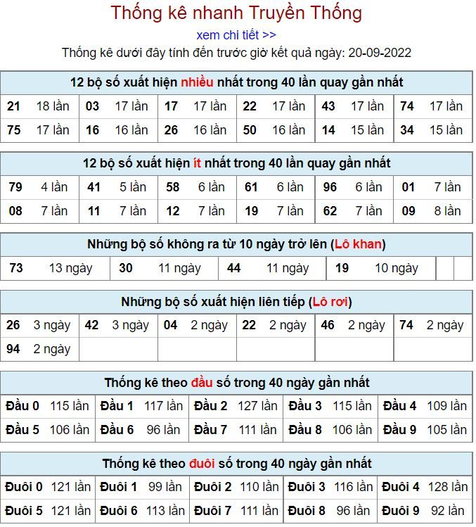 Thống kê xsmb hôm nay 20-9-2022 thong ke kqxsmb 20-9-2022