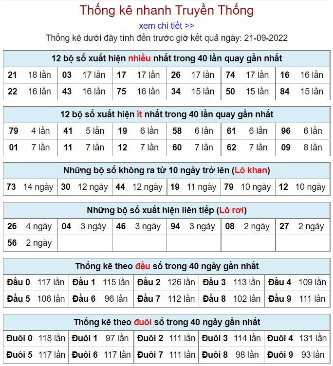 Thống kê xsmb hôm nay 21-9-2022 thong ke kqxsmb 21-9-2022