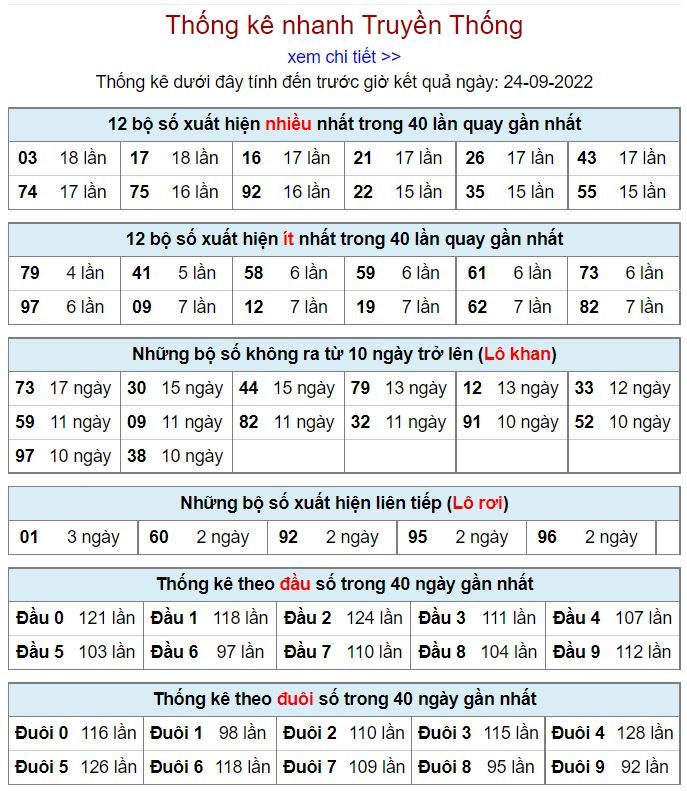 Thống kê xsmb hôm nay 24-9-2022 thong ke kqxsmb 24-9-2022