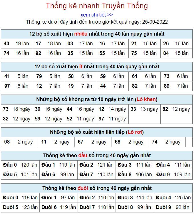 Thống kê xsmb hôm nay 25-9-2022 thong ke kqxsmb 25-9-2022