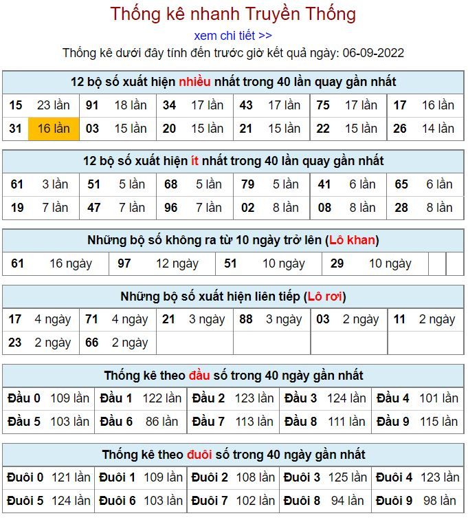 Thống kê xsmb hôm nay 7-9-2022 thong ke kqxsmb 7-9-2022