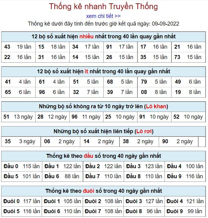 Thống kê xsmb hôm nay 9-9-2022 thong ke kqxsmb 9-9-2022