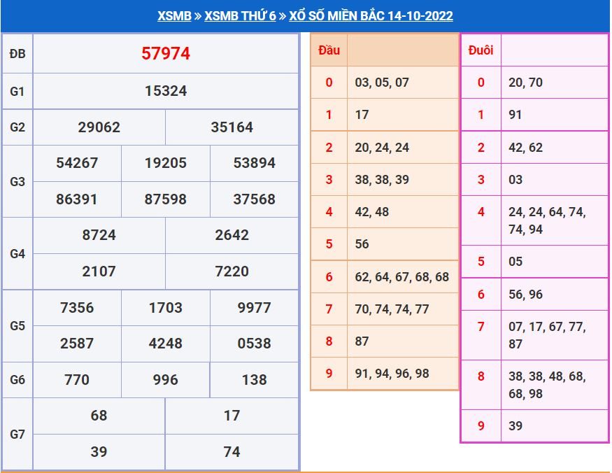 Soi cầu xsmb 15-10-2022 miễn phí soi cau xsmb 15-10-2022 chinh xac nhat