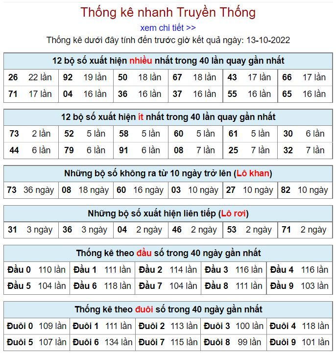 Thống kê xsmb hôm nay 13-10-2022 thong ke kqxsmb 13-10-2022