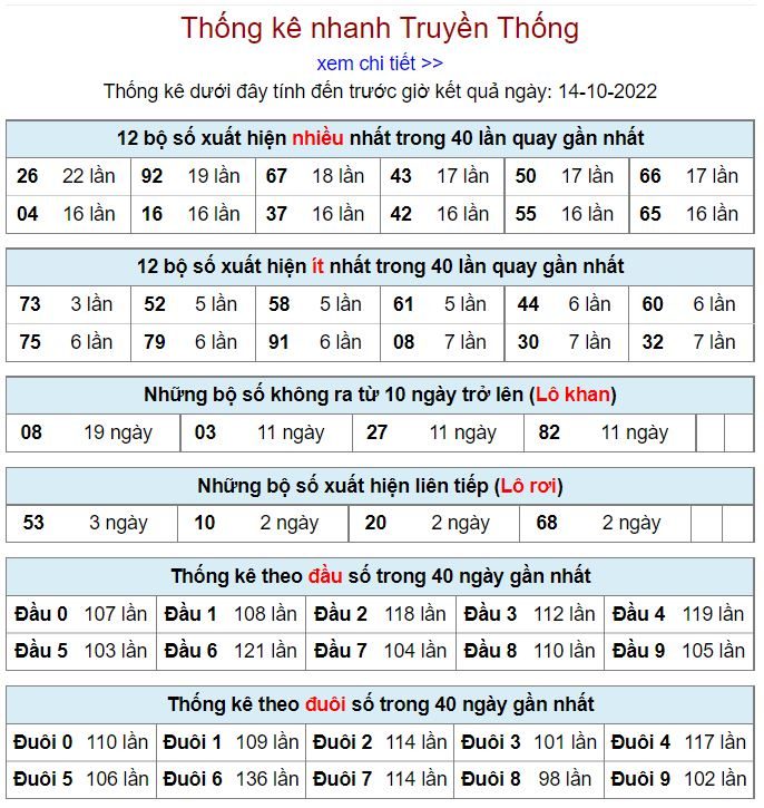 Thống kê xsmb hôm nay 14-10-2022 thong ke kqxsmb 14-10-2022