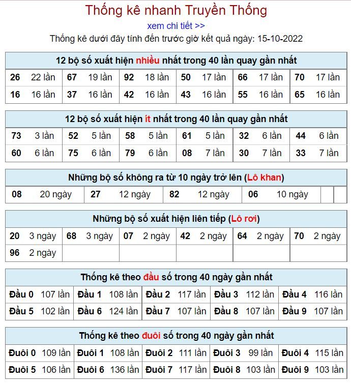 Thống kê xsmb hôm nay 15-10-2022 thong ke kqxsmb 15-10-2022