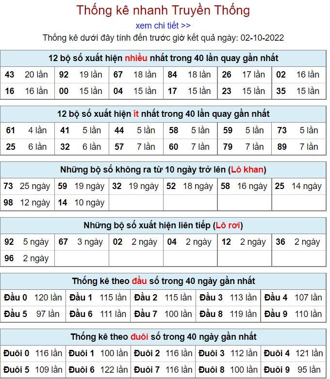Thống kê xsmb hôm nay 2-10-2022 thong ke kqxsmb 2-10-2022