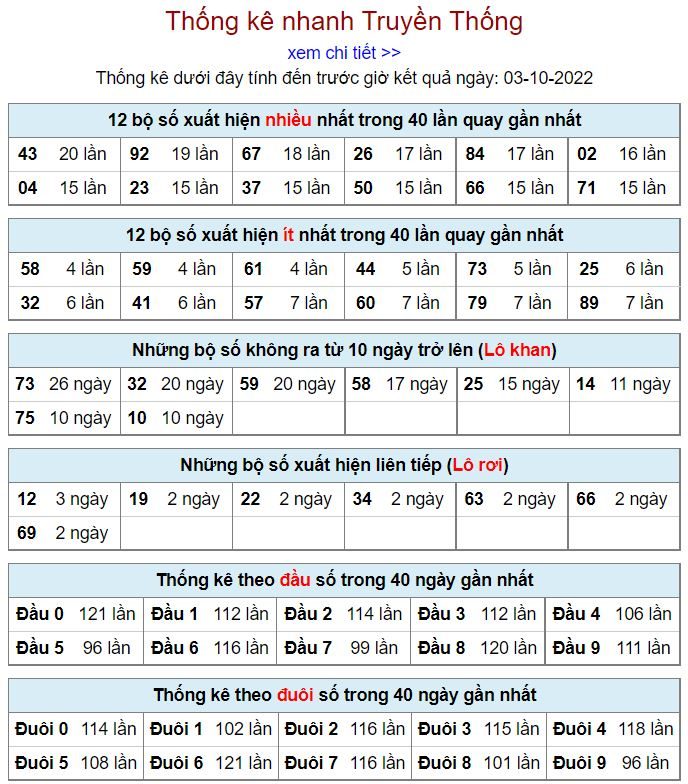 Thống kê xsmb hôm nay 3-10-2022 thong ke kqxsmb 3-10-2022