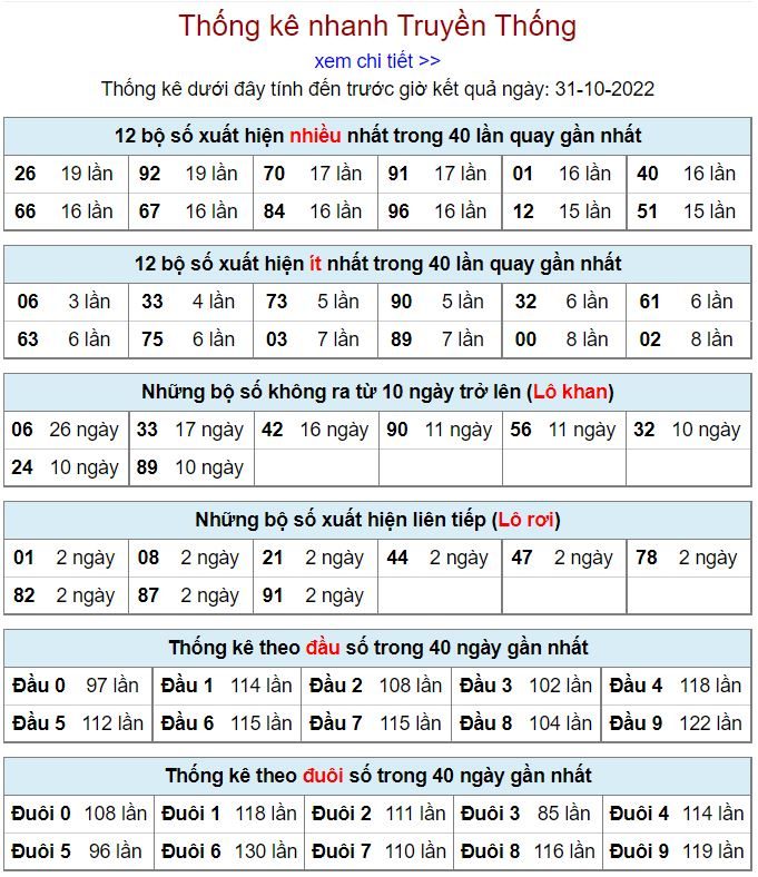Thống kê xsmb hôm nay 31-10-2022 thong ke kqxsmb 31-10-2022