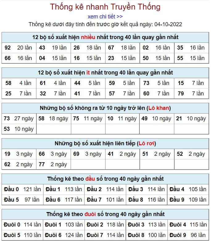 Thống kê xsmb hôm nay 4-10-2022 thong ke kqxsmb 4-10-2022
