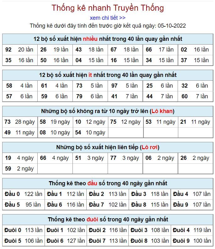 Thống kê xsmb hôm nay 5-10-2022 thong ke kqxsmb 5-10-2022
