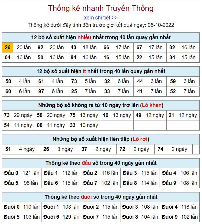 Thống kê xsmb hôm nay 6-10-2022 thong ke kqxsmb 6-10-2022