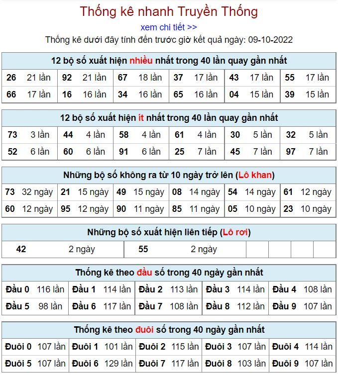 Thống kê xsmb hôm nay 9-10-2022 thong ke kqxsmb 9-10-2022