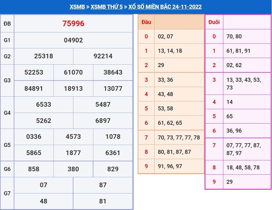Soi cầu xsmb 25-11-2022 miễn phí soi cau xsmb 25-11-2022 chinh xac nhat