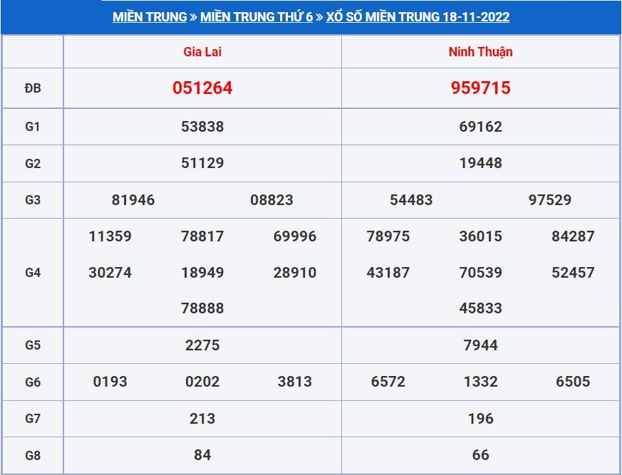 Soi cầu xsmt 25-11-2022 chính xác nhất. soi cau xsmt 25-11-2022