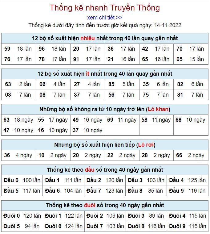 Thống kê xsmb hôm nay 14-11-2022 thong ke kqxsmb 14-11-2022