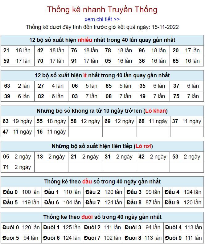 Thống kê xsmb hôm nay 15-11-2022 thong ke kqxsmb 15-11-2022