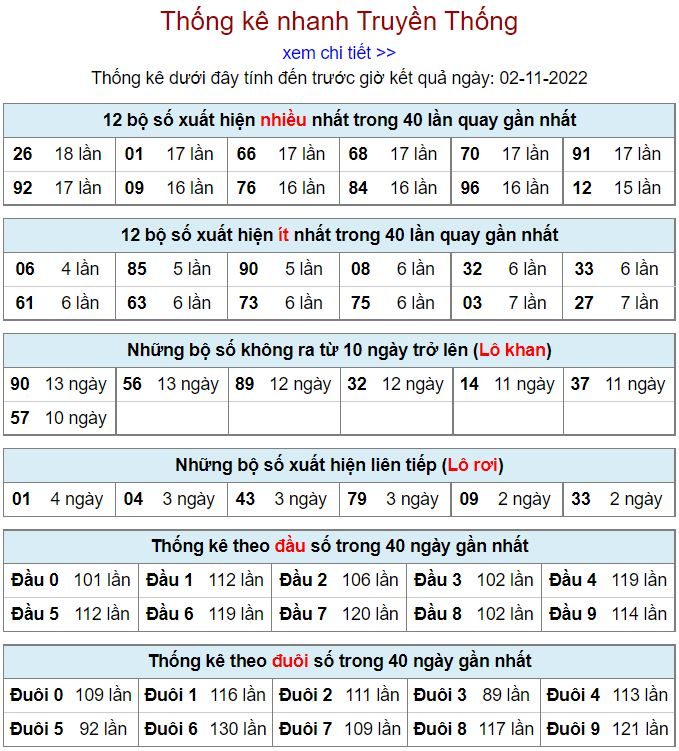 Thống kê xsmb hôm nay 2-11-2022 thong ke kqxsmb 2-11-2022